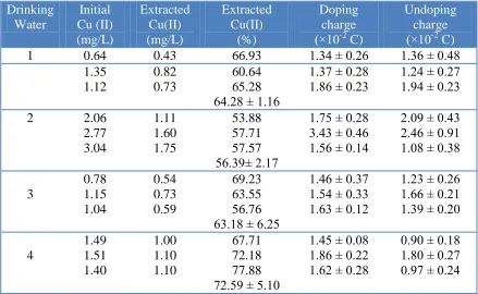 Table 2. Drinking water Cu(II) extraction and doping-undoping charges after 10 successive extractions utilizing a PIGE/HA/Ppy modified electrode