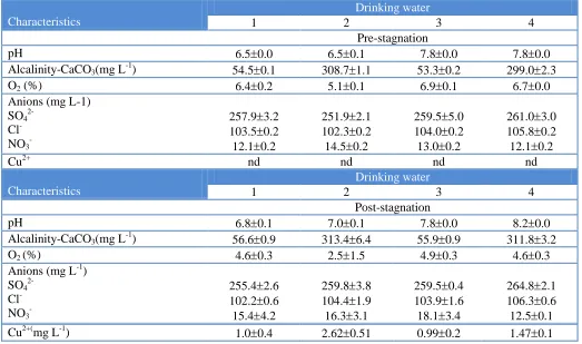Table 1. Chemical characterization of drinking water pre and post- stagnation 