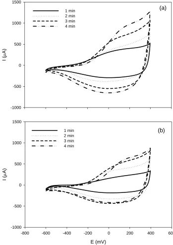 Figure 2. Potentiodynamic response of PIGE/HA/PPy (a) and PIGE/PPy (b), in 20 mM HCl and 100 mM KCl at different electropolymerization time between -0.6 and 0.4 V at 0.1 V s -1 