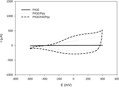 Figure 3.  Comparative  response of potentiodynamic electropolymerization of PIGE, PIGE/PPy and  at 0.1 Vs-1