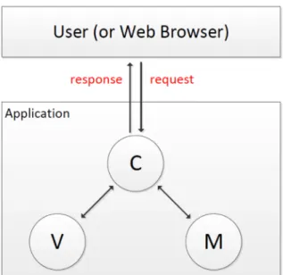 Figure 1. A simple diagram showing how MVC architecture works, in context of Rails.