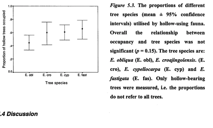 Figure 5.3. The proportions of different 