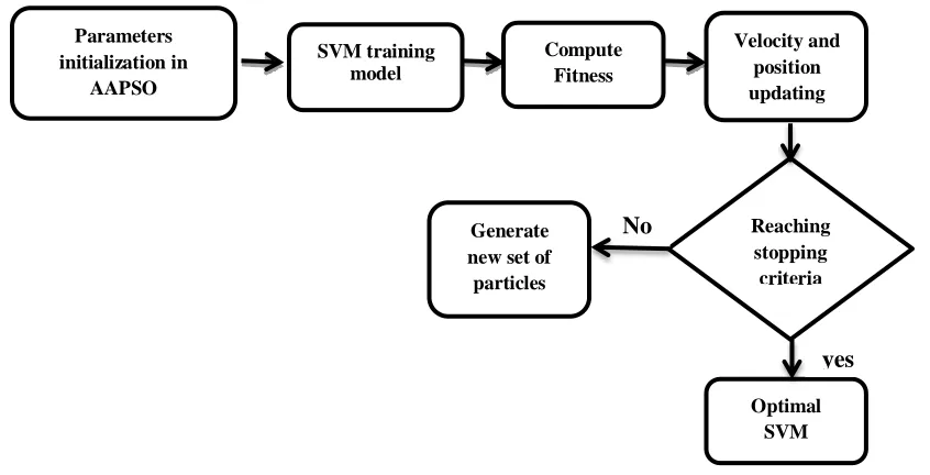 Figure 1.4 Parameter optimization of SVM using PSO. 