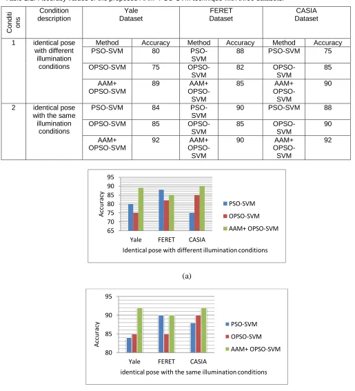 Table 1.1: Accuracy values of the proposed AAM+PSO-SVM technique with three datasets.