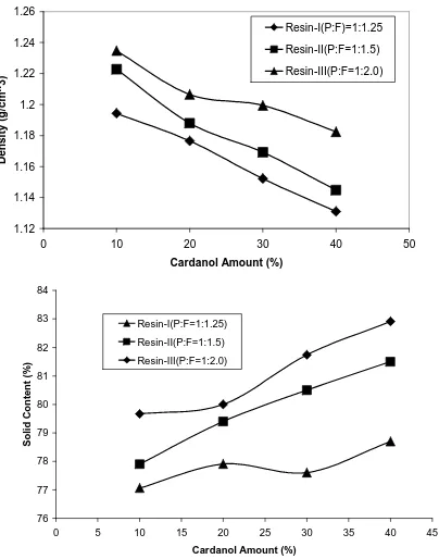 Figure 3 shows the density values as a function of the Cardanol ratio, for the different set of synthesized resin