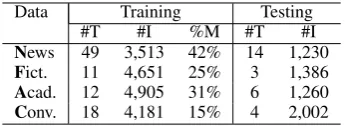 Table 3: Performance (F1) of each of the featuresets, xval on training data. U = unigram baseline.