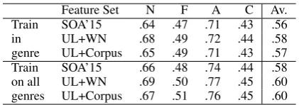 Table 4: Benchmark performance, F1 score.
