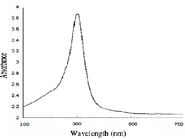 Figure 1. XRD pattern for CdO nanoparticles 