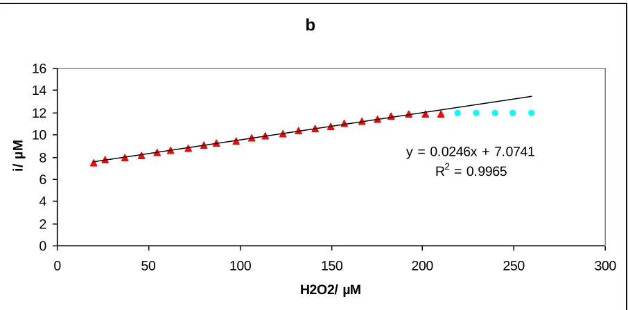 Figure 7.   Dependence of the current response of Cytc/CdONPs/CPE electrode to 50.0µM H2O2 on the pH of buffer solutions