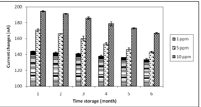 Figure 6.  Storage stability of formaldehyde biosensor in monthly periods (mean values ± % RSD, n=3) using DPV method