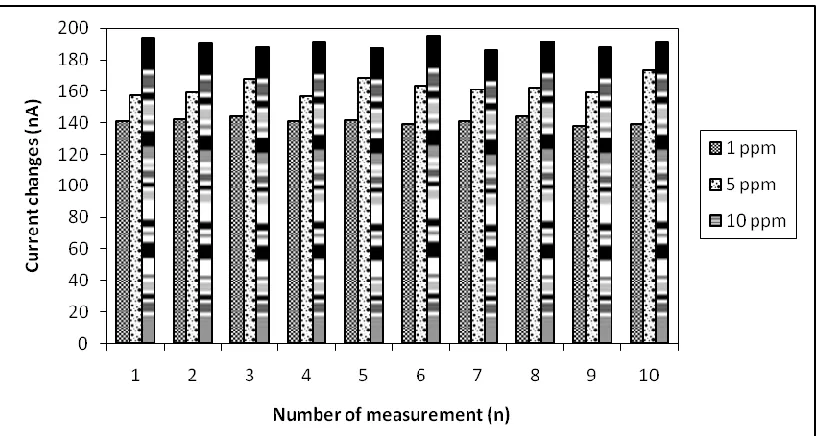 Figure 1S. CV method on the effect of pH to redox reaction of free enzyme in the present of formaldehyde (mean values ± % RSD, n=3) 