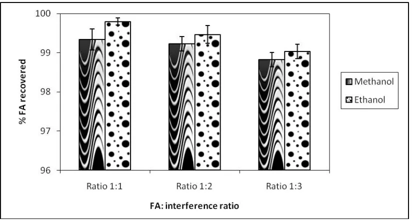 Figure 3S.  Repeatability of formaldehyde biosensor at different concentrations of formaldehyde using DPV method