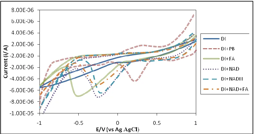 Figure 1.  Cyclic voltammetry (CV) of each component in the electrochemical system by using bare gold electrode at potential range of -1 to 1