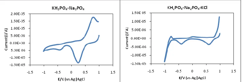 Figure 3. CV method on the effect of supporting electrolyte to redox reaction of NADimmobilized enzyme in the presence of formaldehyde  