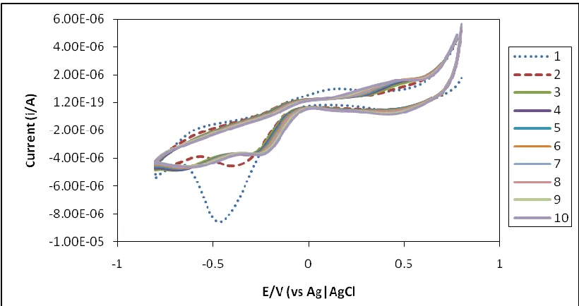 Figure 4.  CV method on the effect of multiple cycling to redox reaction of free enzyme in the presence of formaldehyde  
