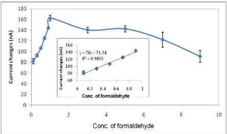 Figure 5.  Response range of formaldehyde determination by using free form enzyme via DPV method (0.1 M phosphate buffer, pH 8, 0.5 mM NAD+, 50 mg/ml FDH, Ep = -0.4 V)