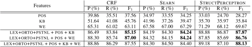 Table 1: Results from feature study.