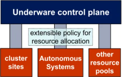 Figure 2: Policies for allocating hardware resources are outside the underware resource control plane