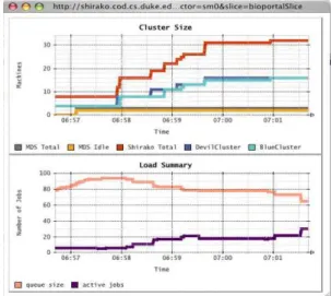 Figure 5: Screenshot showing how a Globus guest controller leases additional server resources to clear a backlog of jobs.