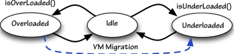 Fig. 1. The state diagram of the first migration policy: unbalanced peers interact to balance their loads.