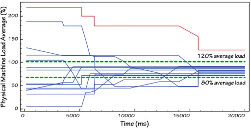 Fig. 3. A simulation showing the load on 15 physical machines as they interact to balance a load of 50 virtual machines.