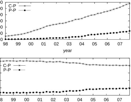 Figure 3: Evolution of CP and PP links in absolute numbers and as a fraction of the total number of links.