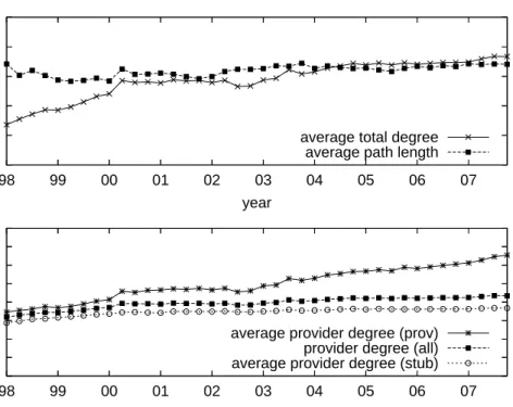 Figure 4: Evolution of average AS degree, AS-path length, and multihoming degree.