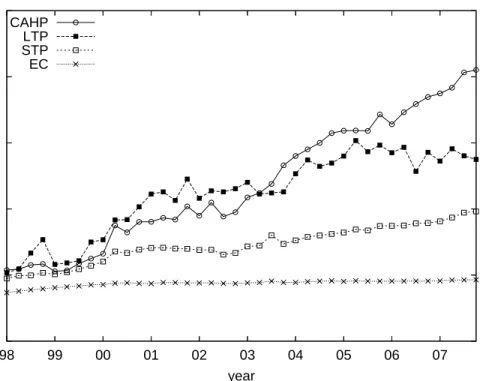 Figure 11: Evolution of average number of providers for each AS type.