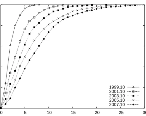 Figure 12: Evolution of the distribution of the number of providers of CAHPs.