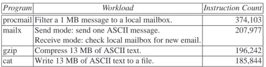 Table 1. Test programs, workloads, and instruction counts. Instruction counts include instructions from any shared objects used by the program