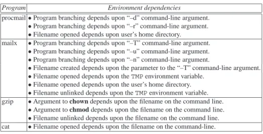 Table 2. Environment dependencies in our test programs. We manually identified the dependen- dependen-cies via inspection of source code and object code