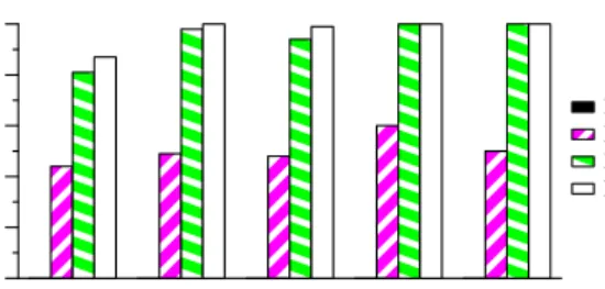 Fig. 11. Percentage of potentially malicious system calls identified by the average reachability measure made safe by constraints upon their arguments