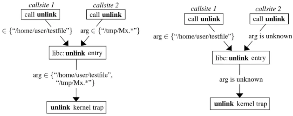 Fig. 1. Prior static argument recovery. Argument values recovered along different execution paths join together when the execution paths converge