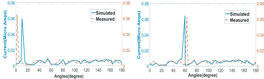 Figure 2 shows the simulated and measured plots of frequency verses return loss.The proposedwaveguide fed antenna gives a bandwidth of 70% by simulation using matlab and 74.375% from vectornetwork analyzer.The 2D current distributions of the proposed antenna for diﬀerent orientations of 0◦, 60◦, 90◦ and