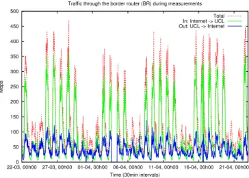 Fig. 2. Total traffic (bytes) through the BR between 2013/03/22 and 2013/04/22, incoming and outcoming traffic.