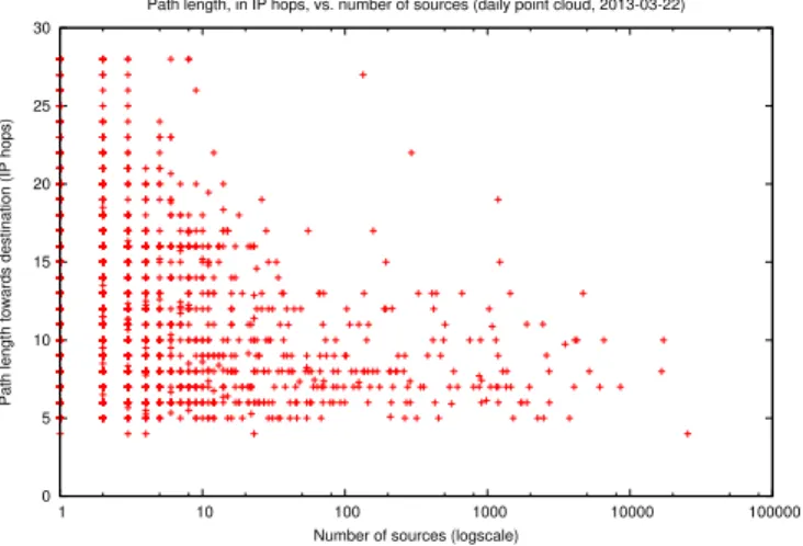 Fig. 3. Example of daily point cloud of path length (in IP hops) vs. number of sources