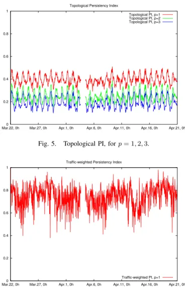 Fig. 5 shows the evolution of (P I t ) n,p along the mea- mea-sured month, for different values of p