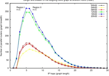 Fig. 8. Topological depth and average breadth of the outgoing traffic graph, daily evolution.