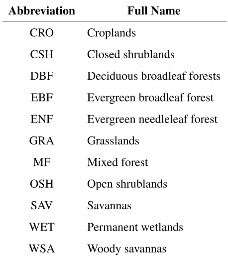 Table 1.6: Vegetation types’ abbreviations and full names.