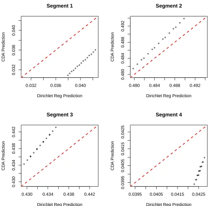 Figure 4.6: Prediction comparison between Dirichlet regression and compositional data anal-ysis