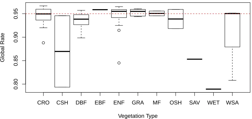Figure 4.13: Local coverage rate grouped by the vegetation types. Among 11 vegetation types,four of them - CSH, SAV, WET and WSA, behave not ideally