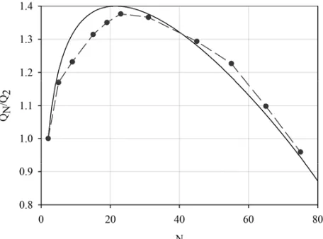 Figure 3. Dependence of the unloaded Q-factorversus number of ﬁngers N in the structure for aﬁxed width of the resonator.