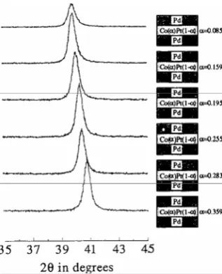 Figure 1.  A typical large angle diffraction pattern from sample I-1. The peaks show that the film has fcc structure