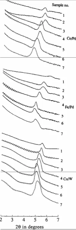 Figure 5.  Small angle XRD patterns from Co/Pd(top), Fe/Pd (middle), and Co/W(bottom)
