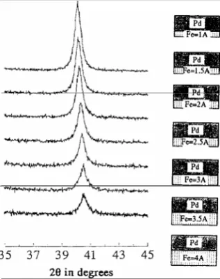 Figure 7.  Large angle XRD patterns from Fe/Pd multilayers. Notice that the peak shifts and gets less intensive when Fe layer thickness increases