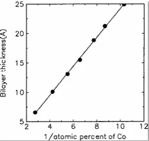 Figure 12.  Bilayer thickness λ vs. inverse of over-all Co composition of samples listed in Table 3