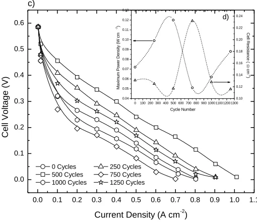 Figure 5.  Polarization curves every 250 cycles at Tcell = 100 °C for a) Nafion and c) ZrO2