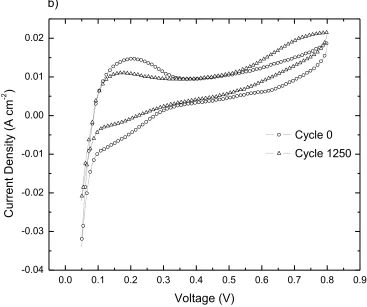Figure 6. Cyclic voltammetry at the anode for a) Nafion and c) ZrO2 membranes 