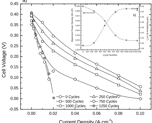 Table 2. Parameters obtained from the composite membrane from the aging cycle.  