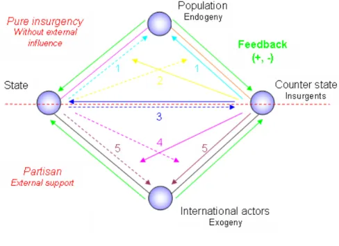 Figure 1.    McCormick's model of insurgency. 